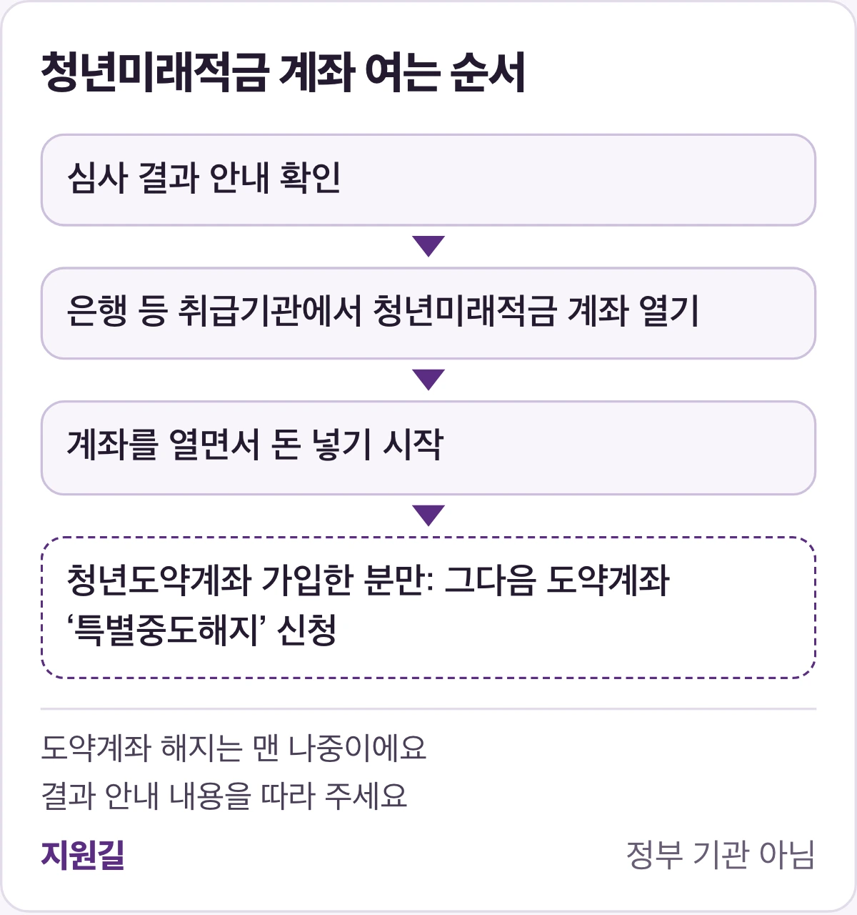 청년미래적금 계좌 여는 순서. 심사 결과 안내 확인 → 은행 등 취급기관에서 청년미래적금 계좌 열기 → 계좌를 열면서 돈 넣기 시작 → 청년도약계좌 가입한 분만: 그다음 도약계좌 ‘특별중도해지’ 신청. 도약계좌 해지는 맨 나중이에요. 결과 안내 내용을 따라 주세요. 지원길 · 정부 기관 아님.